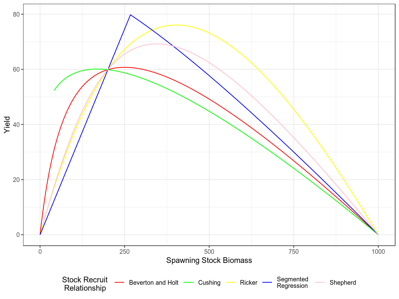 Production curves, Yield v SSB, for a steepness of 0.75 and vigin biomass of 1000.