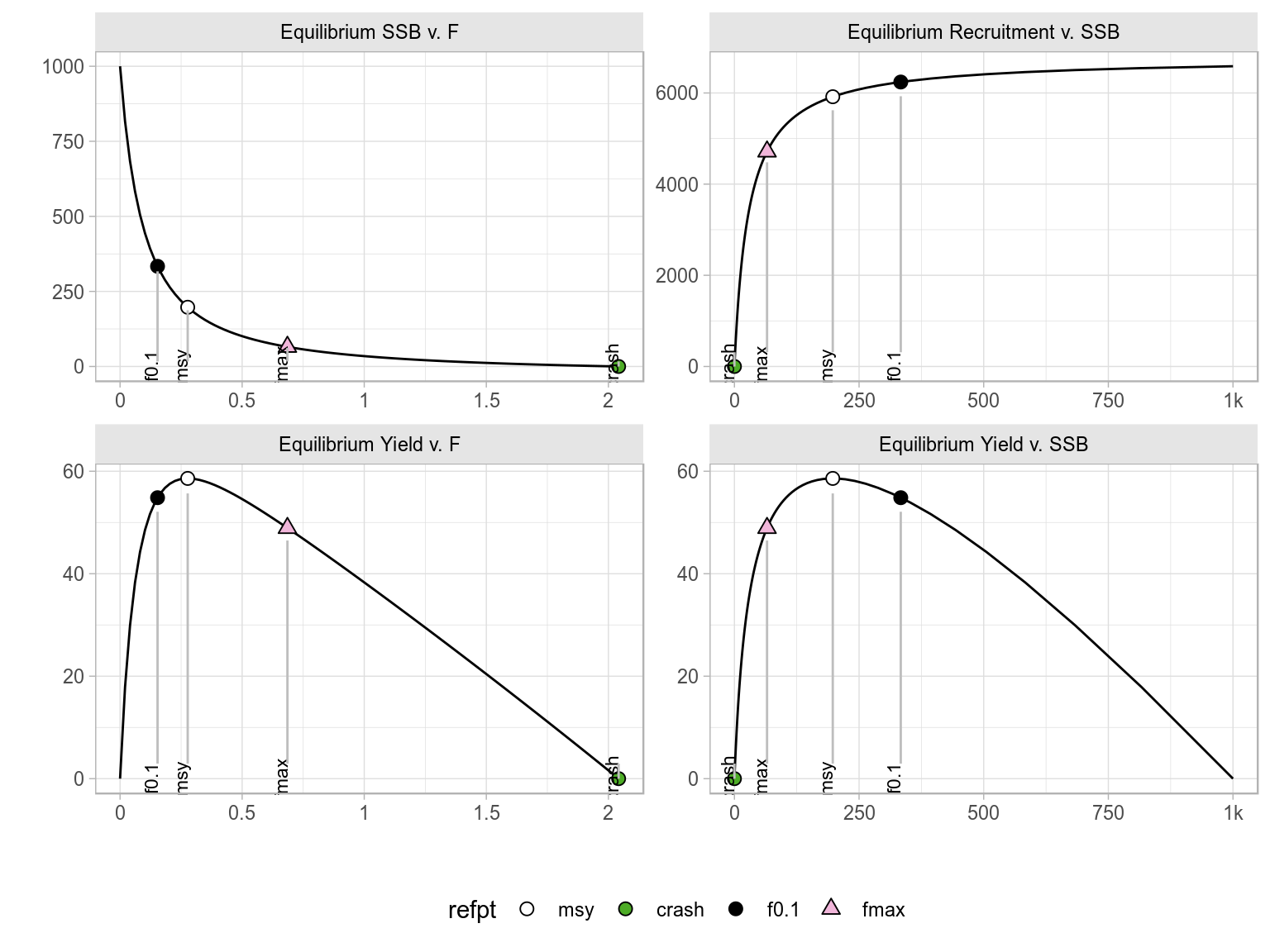 Equilibrium curves and reference points.