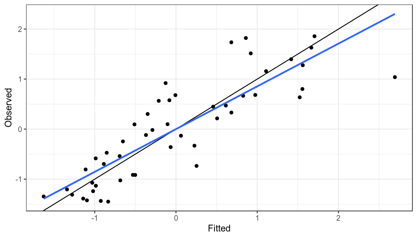 Observed CPUE verses fitted, blue line is a linear resgression fitted to points, black the y=x line.