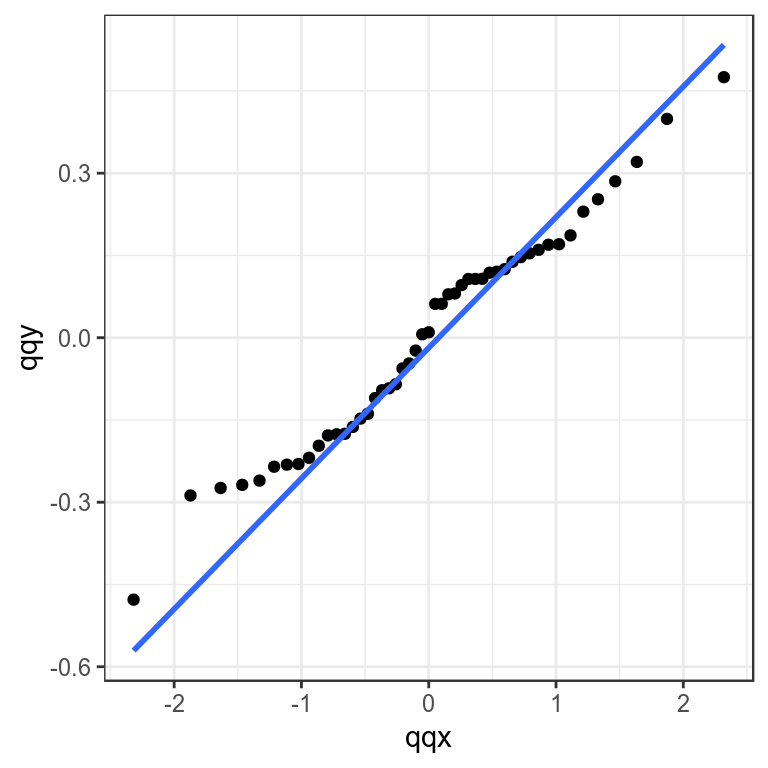 Quantile-quantile plot to compare residual distribution with the normal distribution.