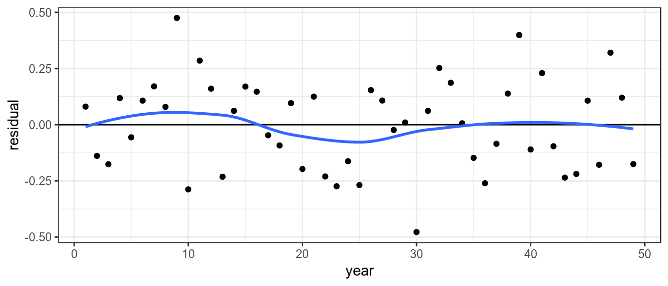 Residuals by year, with lowess smoother