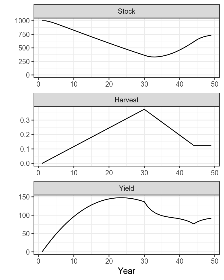 Production function with simulated time series