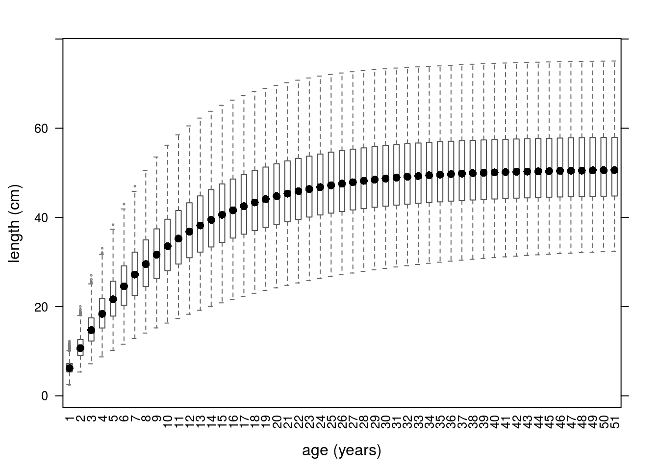 Growth curves based on the archmCopula copula with triangle margins.