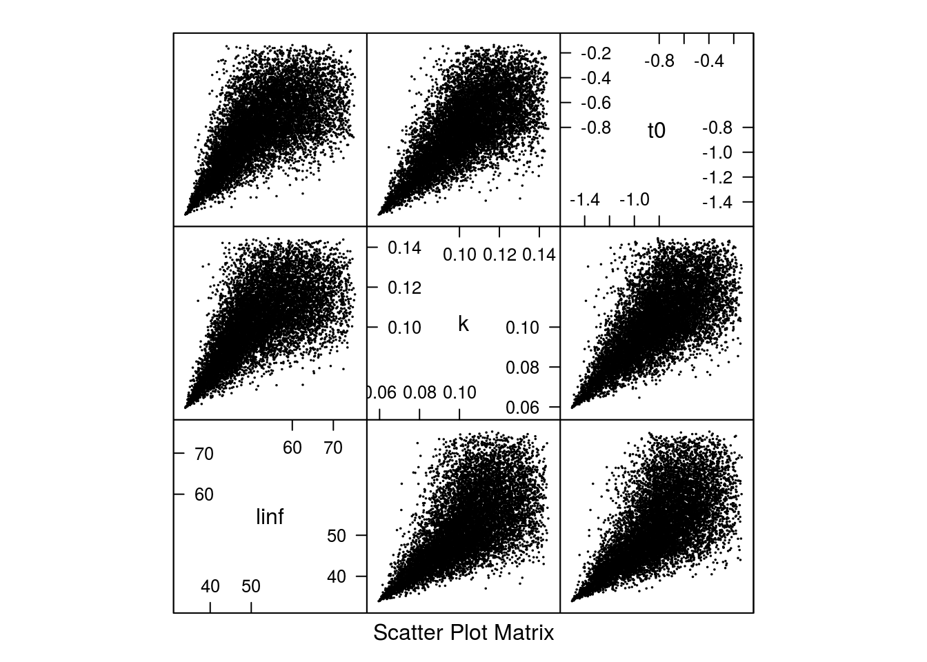 Scatter plot of the 10000 parameter sets based on the archmCopula copula with triangle margins.