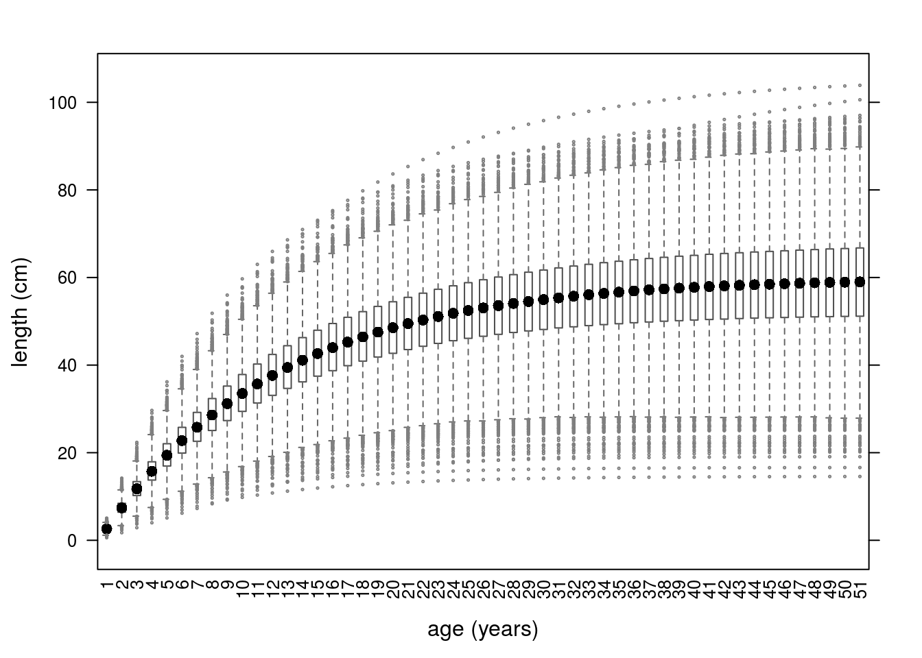 Growth curves using parameters simulated from a multivariate normal distribution.