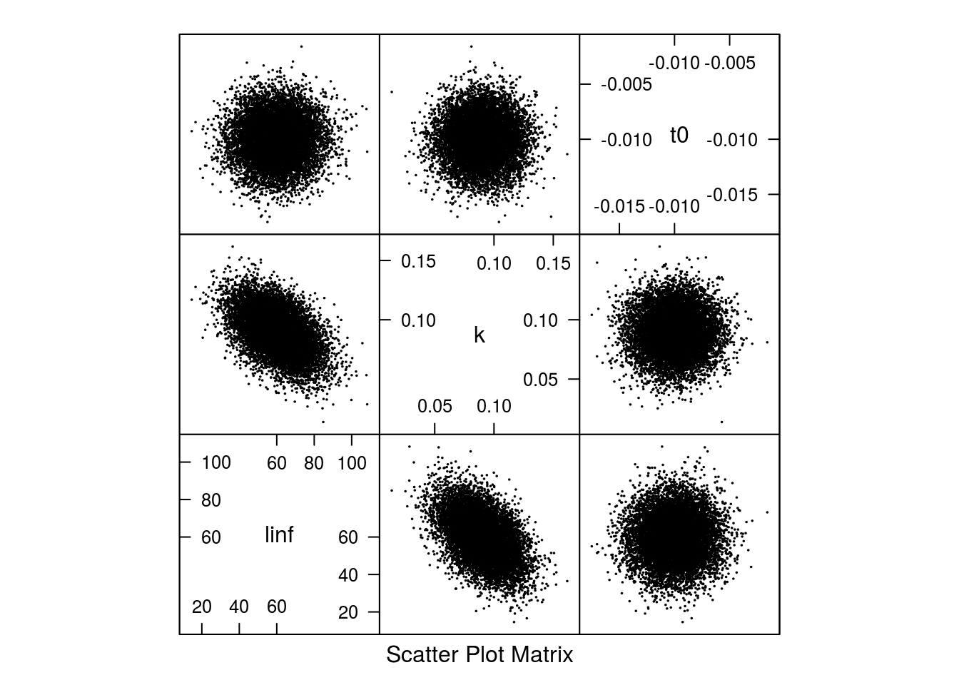 Scatter plot of the 10000 samples parameter from the multivariate normal distribution.