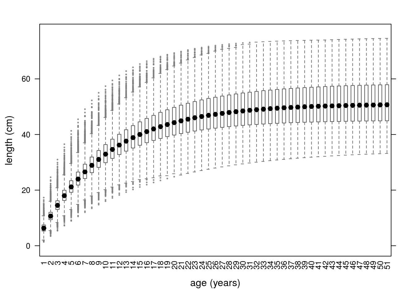 Growth curves using parameters simulated from a multivariate triangle distribution.