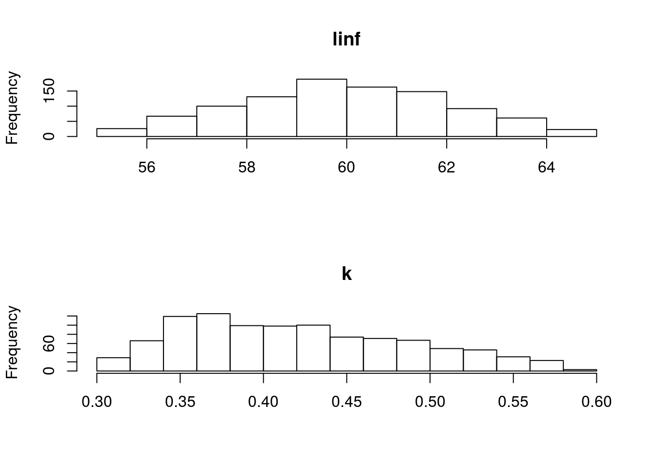 Marginal distributions of the parameters for Gislason's second natural mortality model using a triangle distribution.
