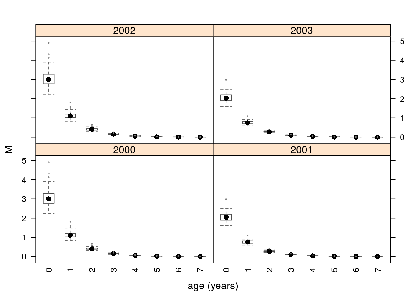 Natural mortality with age and year trend.