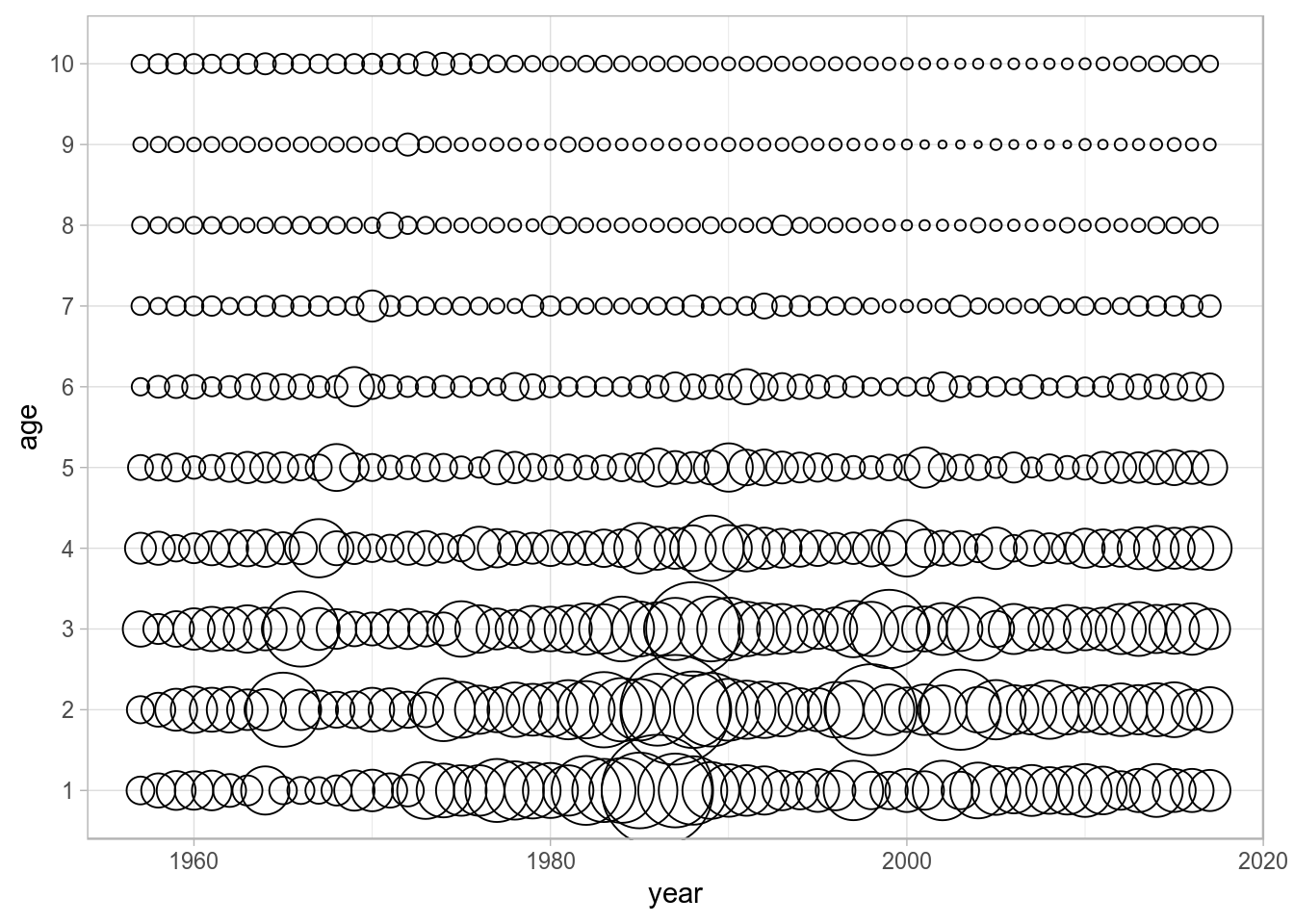 Bubble plot of catch by age in numbners for North Sea plaice.