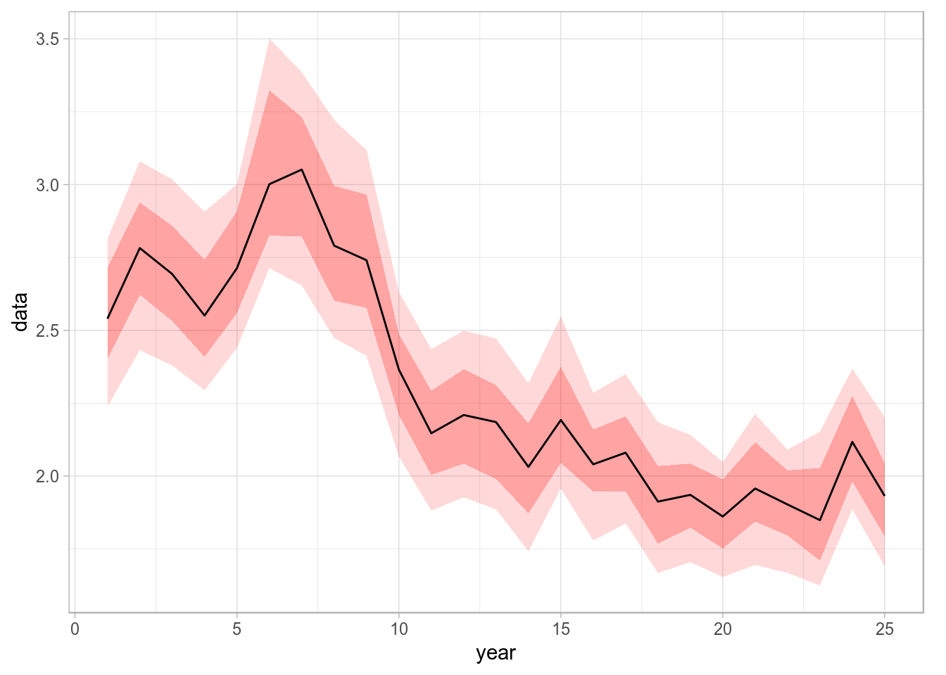 Time series with 75% and 90% credibility intervals plotted using geom_ribbon.