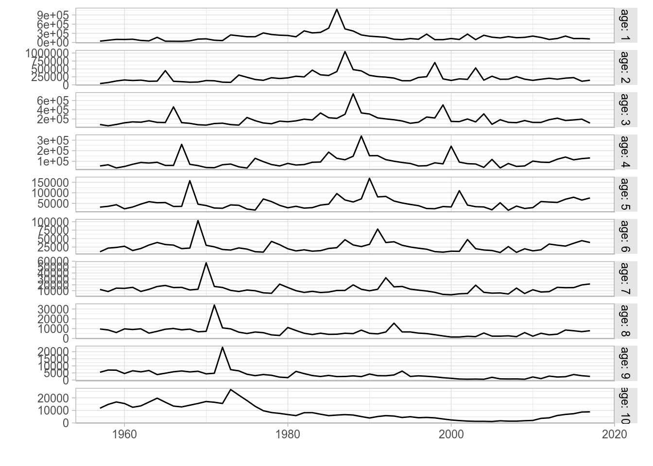 Standard ggplot2-based plot for an FLQuant object with multiple *year*s and *age*s.
