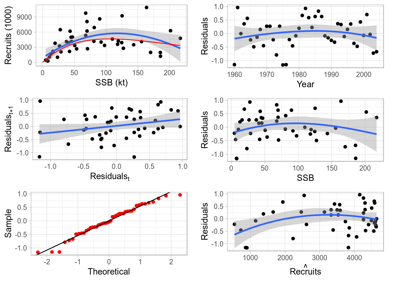 Standard ggplot2-based plot for an object of class FLSR.